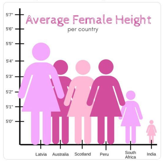 Female’s Height